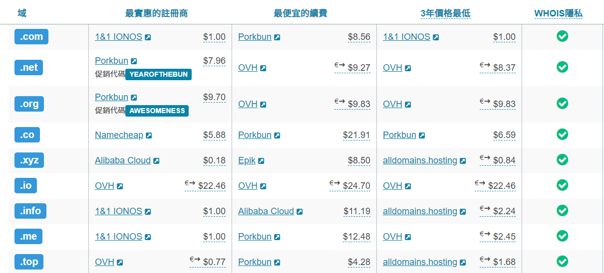 域名比价网站推荐，详细比较各种域名注册续费价格